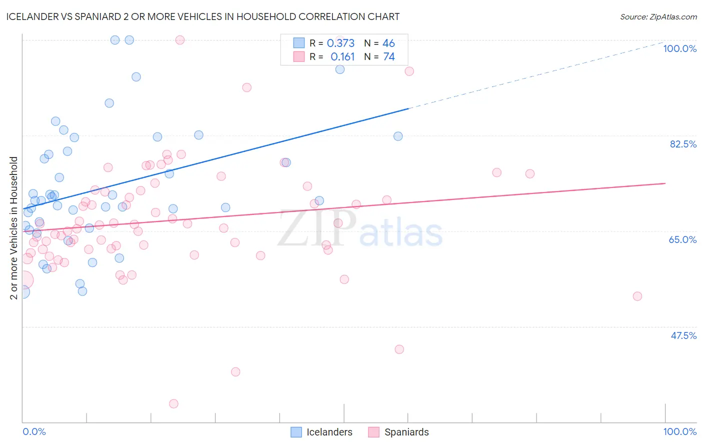 Icelander vs Spaniard 2 or more Vehicles in Household