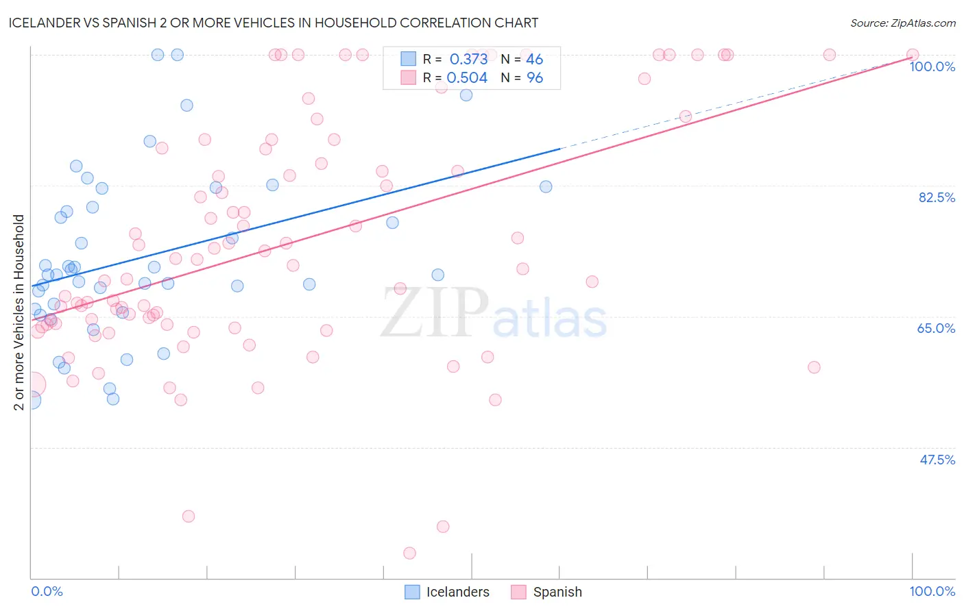 Icelander vs Spanish 2 or more Vehicles in Household