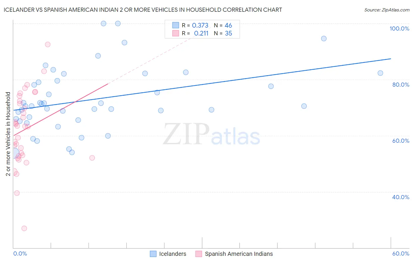 Icelander vs Spanish American Indian 2 or more Vehicles in Household
