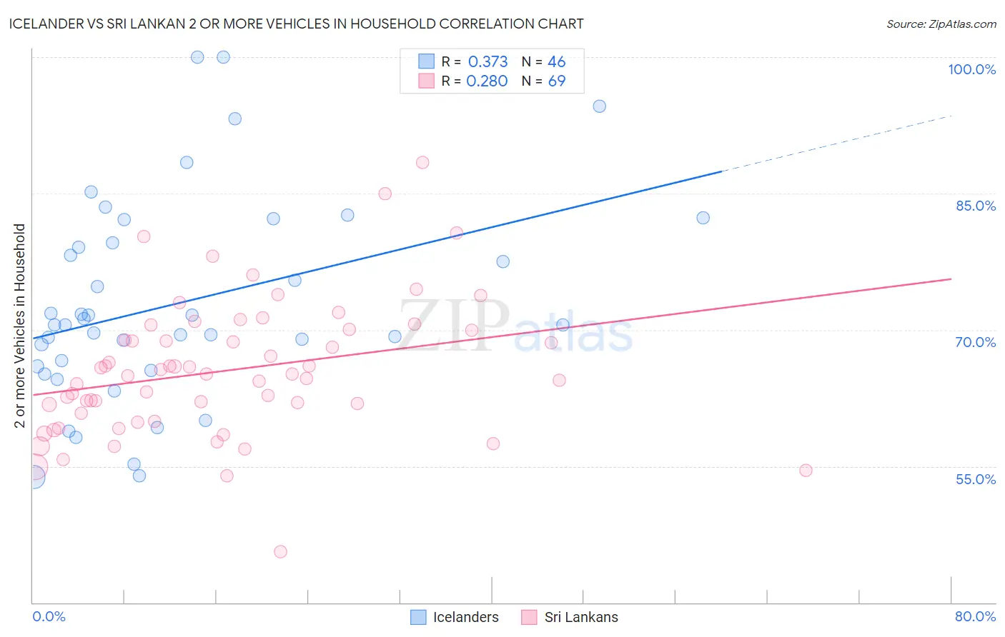 Icelander vs Sri Lankan 2 or more Vehicles in Household