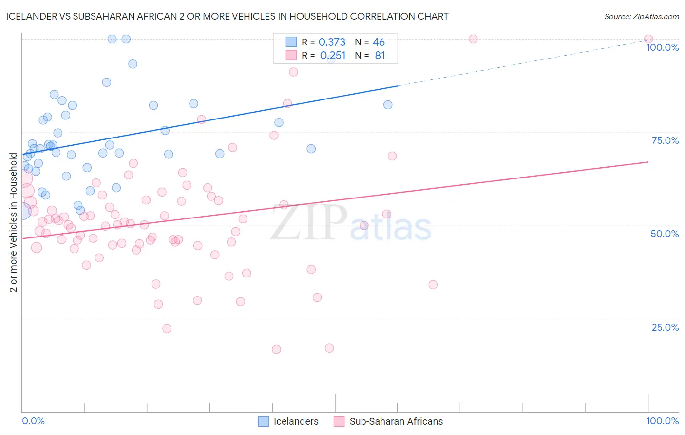 Icelander vs Subsaharan African 2 or more Vehicles in Household