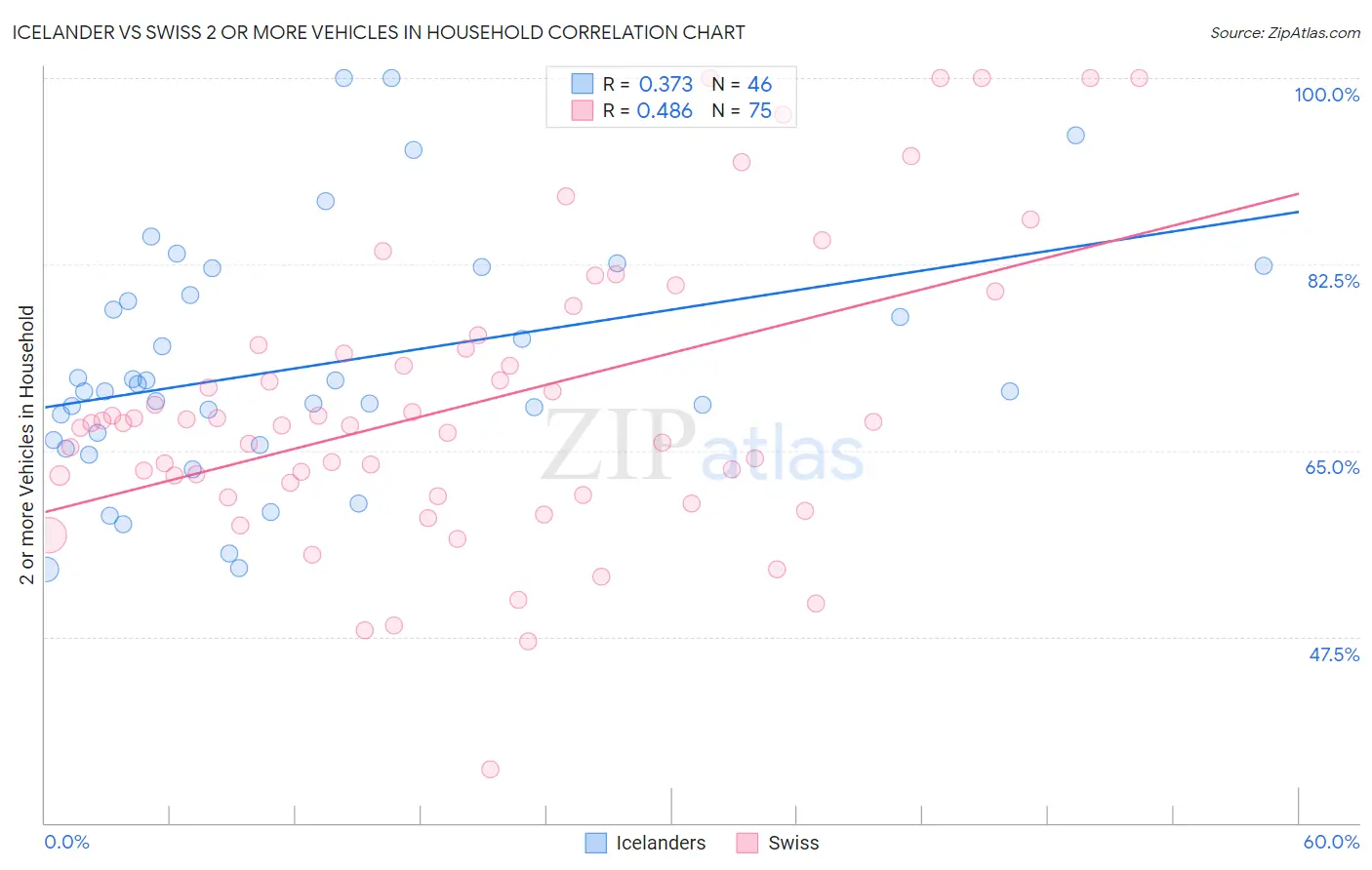 Icelander vs Swiss 2 or more Vehicles in Household