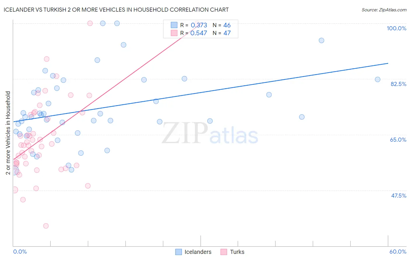 Icelander vs Turkish 2 or more Vehicles in Household