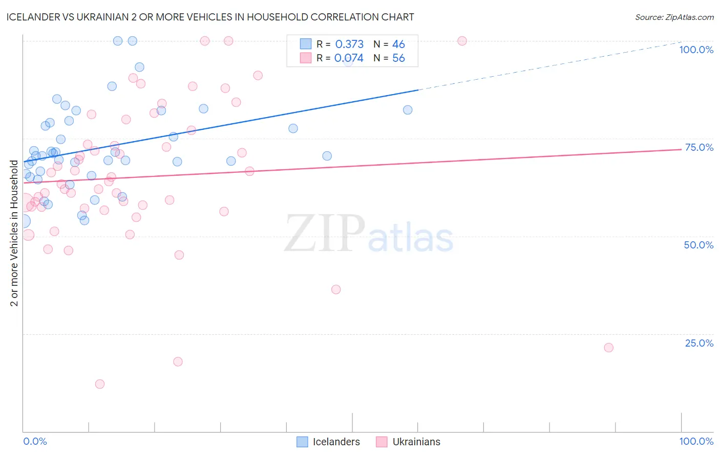 Icelander vs Ukrainian 2 or more Vehicles in Household