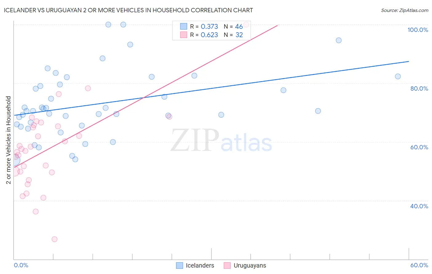 Icelander vs Uruguayan 2 or more Vehicles in Household