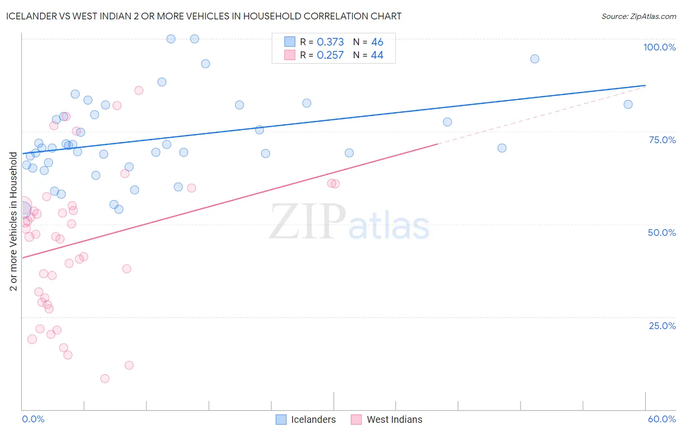 Icelander vs West Indian 2 or more Vehicles in Household