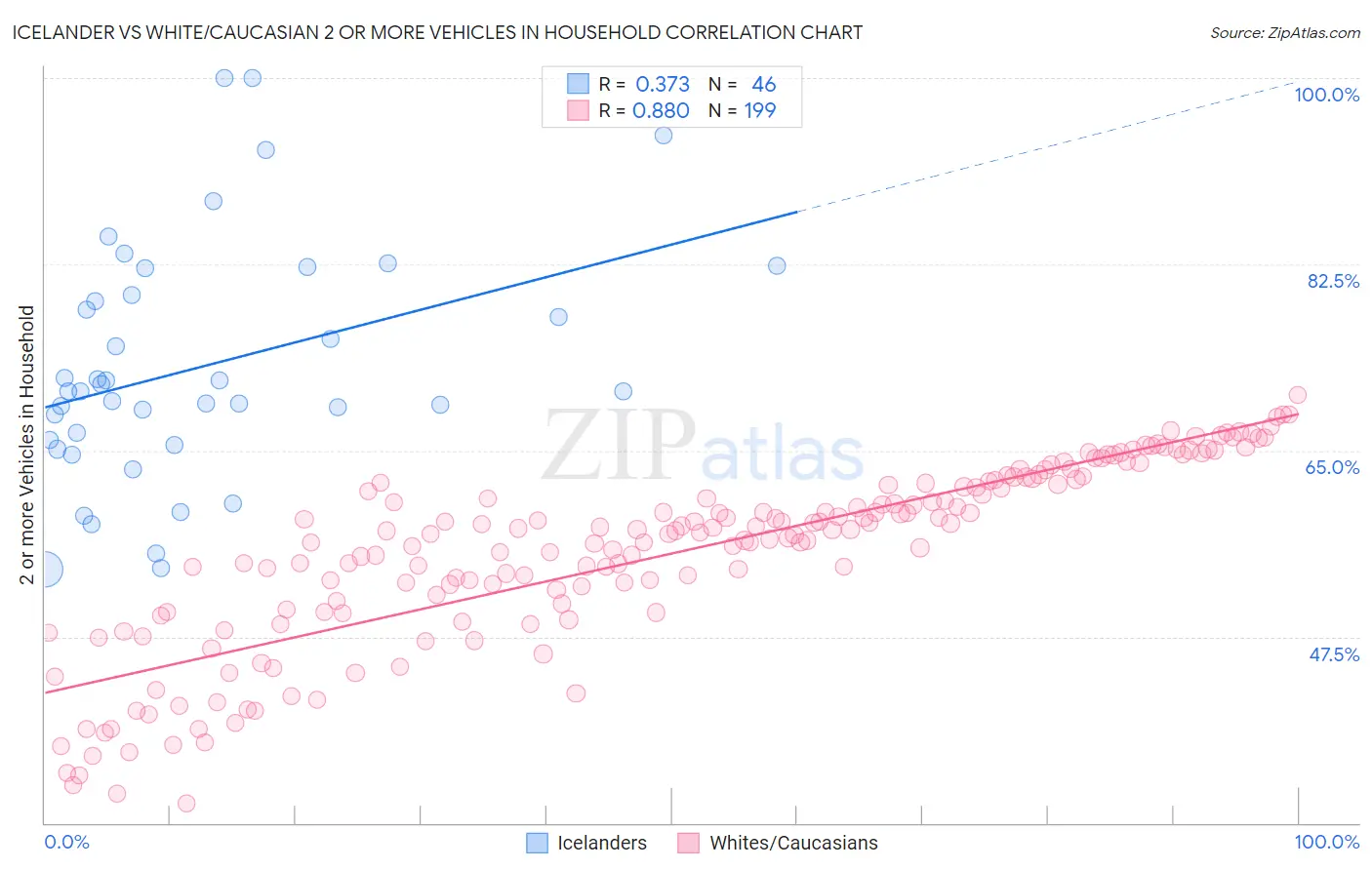 Icelander vs White/Caucasian 2 or more Vehicles in Household