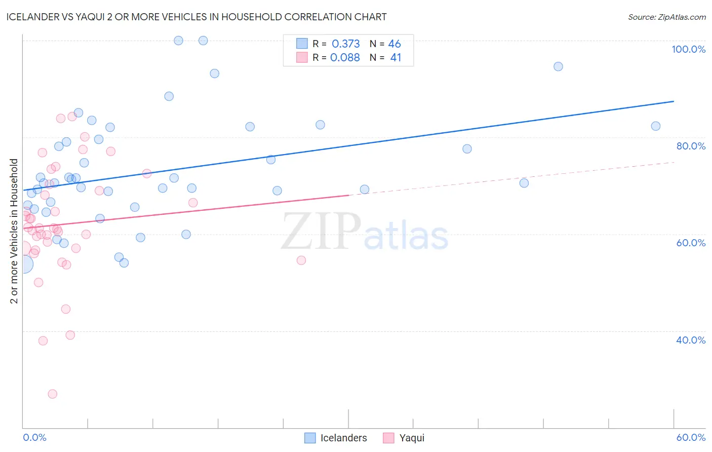 Icelander vs Yaqui 2 or more Vehicles in Household