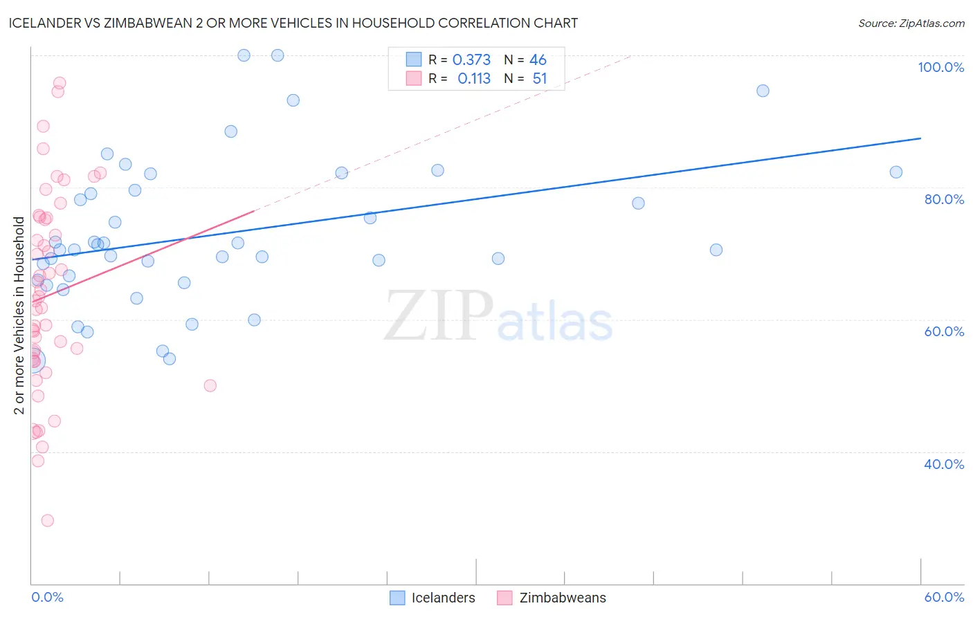 Icelander vs Zimbabwean 2 or more Vehicles in Household