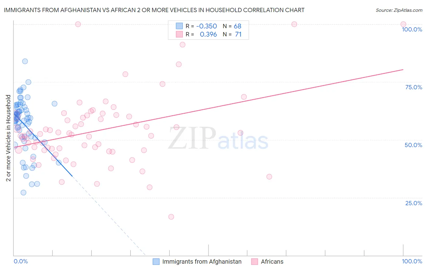 Immigrants from Afghanistan vs African 2 or more Vehicles in Household