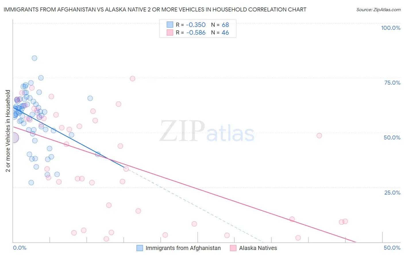 Immigrants from Afghanistan vs Alaska Native 2 or more Vehicles in Household
