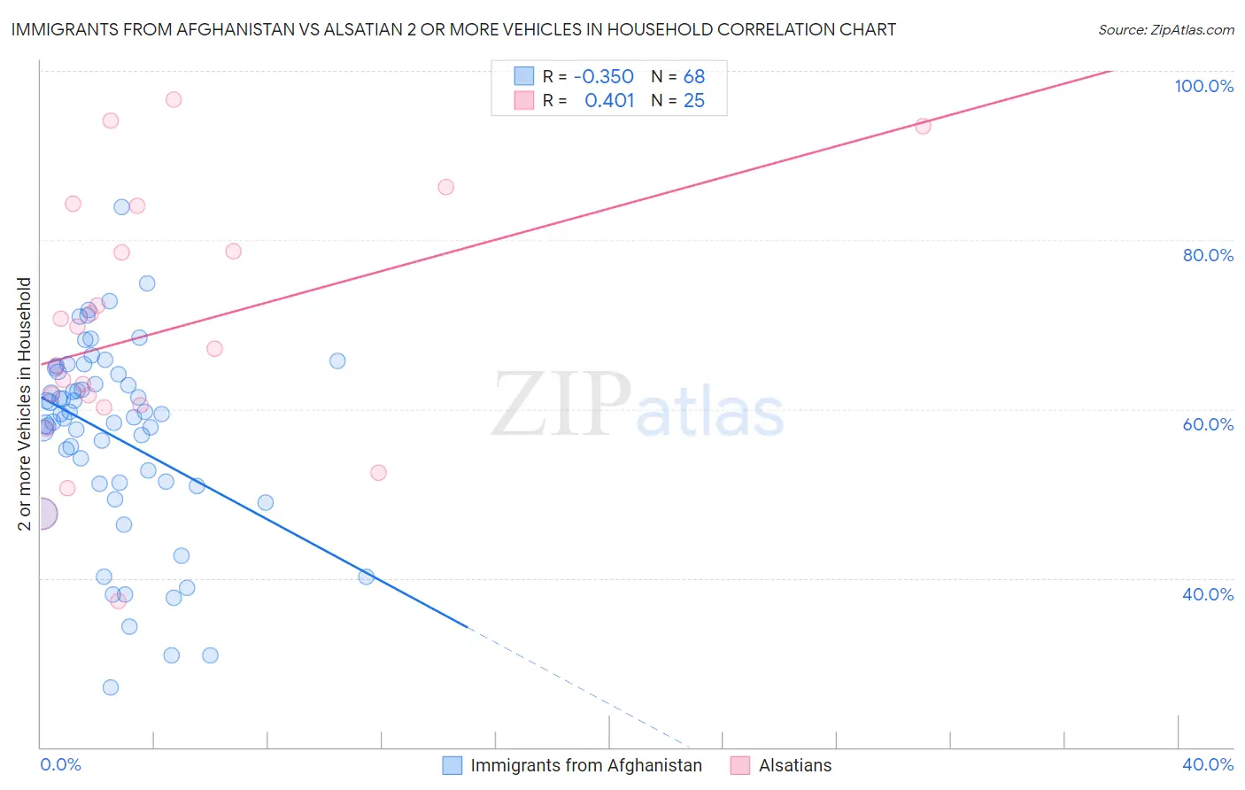Immigrants from Afghanistan vs Alsatian 2 or more Vehicles in Household