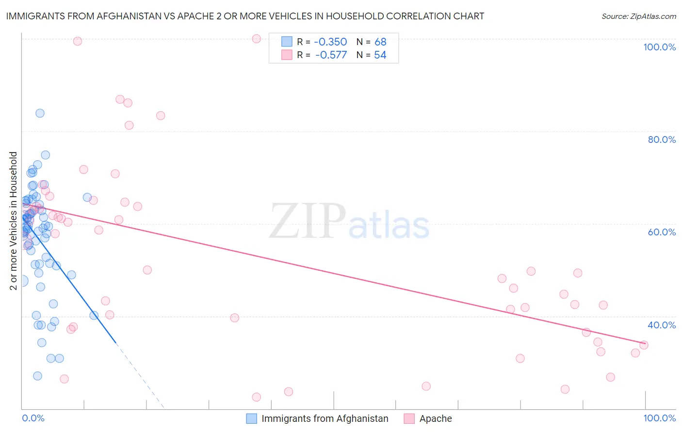 Immigrants from Afghanistan vs Apache 2 or more Vehicles in Household