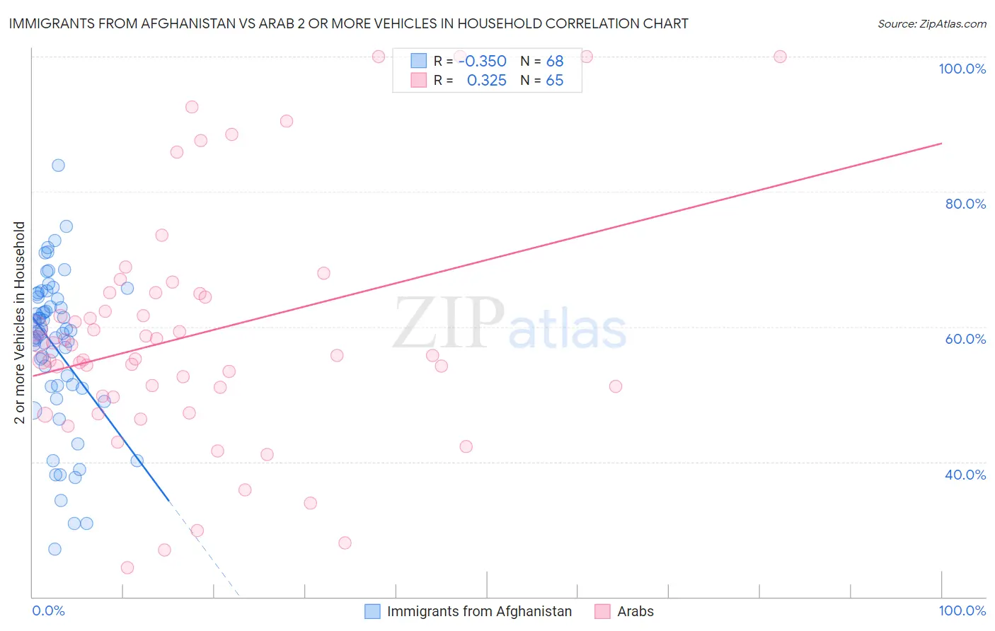 Immigrants from Afghanistan vs Arab 2 or more Vehicles in Household