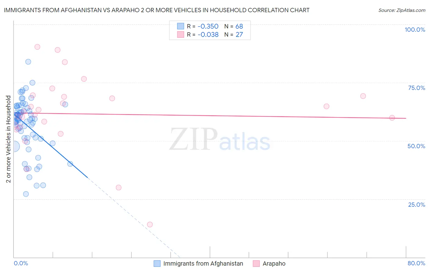 Immigrants from Afghanistan vs Arapaho 2 or more Vehicles in Household