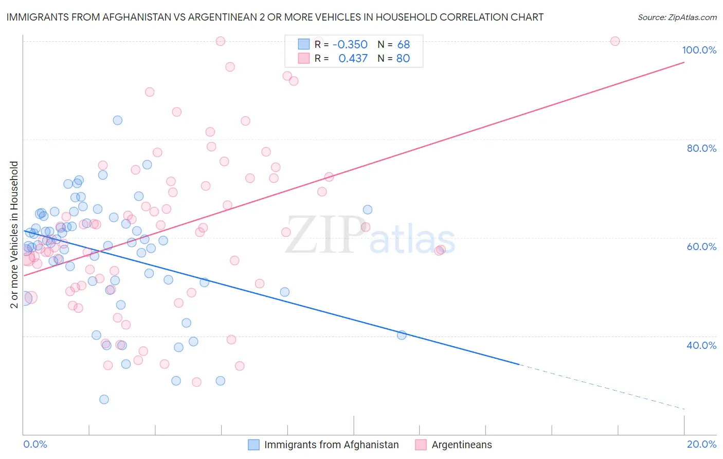 Immigrants from Afghanistan vs Argentinean 2 or more Vehicles in Household