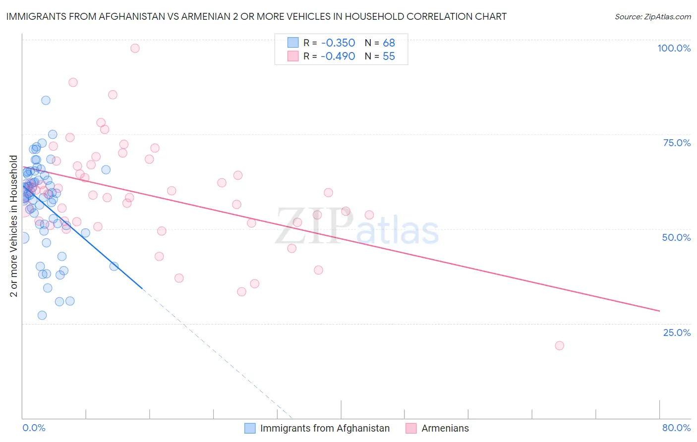 Immigrants from Afghanistan vs Armenian 2 or more Vehicles in Household