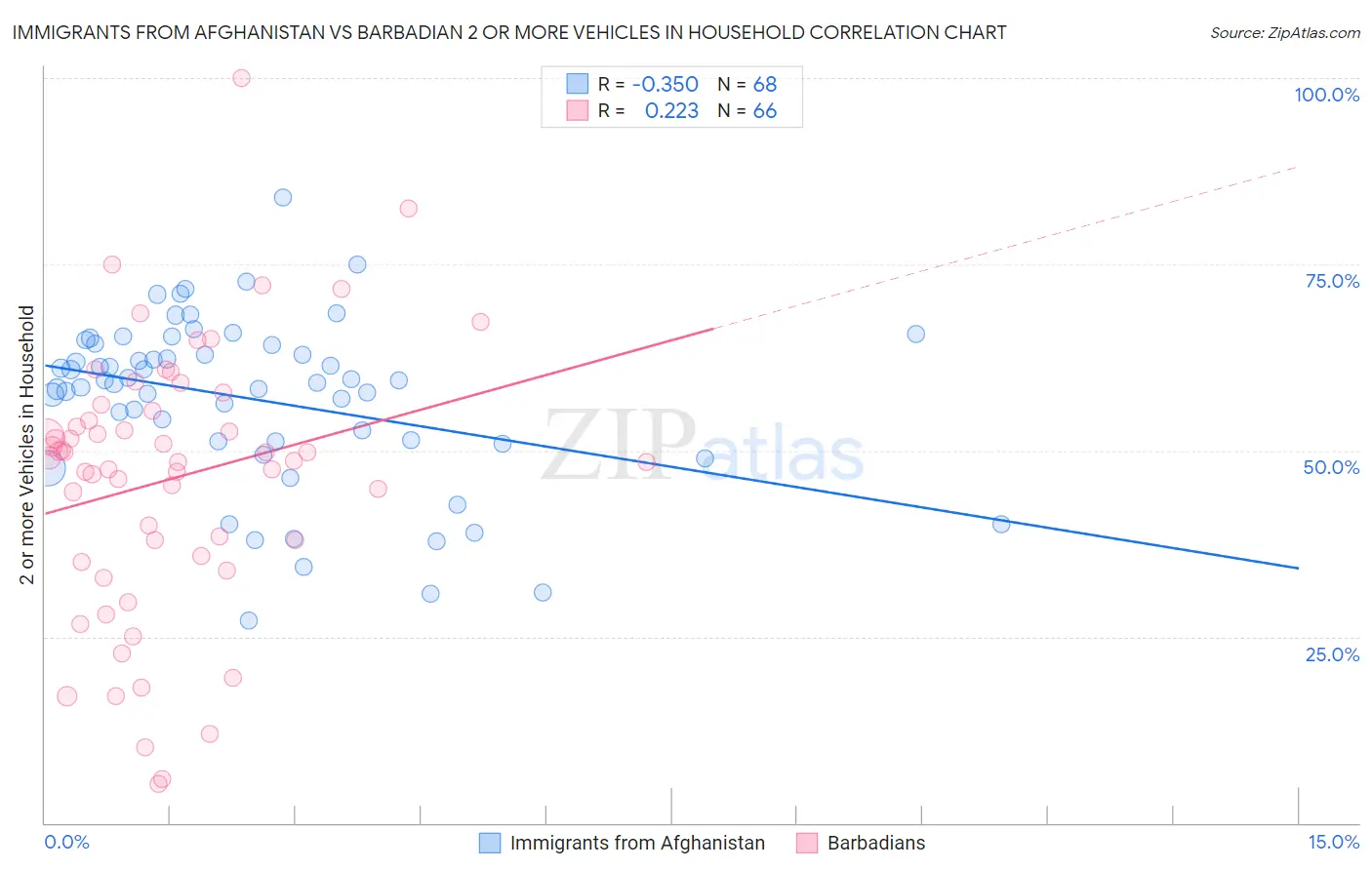 Immigrants from Afghanistan vs Barbadian 2 or more Vehicles in Household