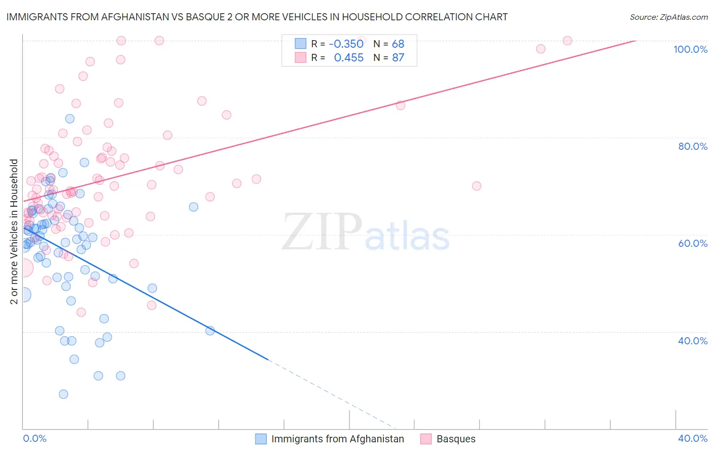 Immigrants from Afghanistan vs Basque 2 or more Vehicles in Household