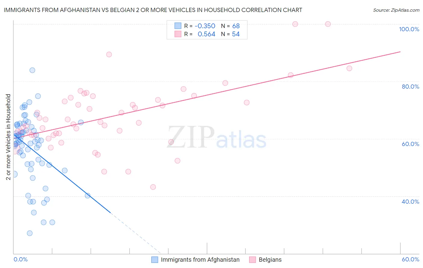 Immigrants from Afghanistan vs Belgian 2 or more Vehicles in Household