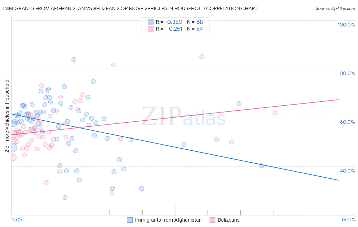 Immigrants from Afghanistan vs Belizean 2 or more Vehicles in Household