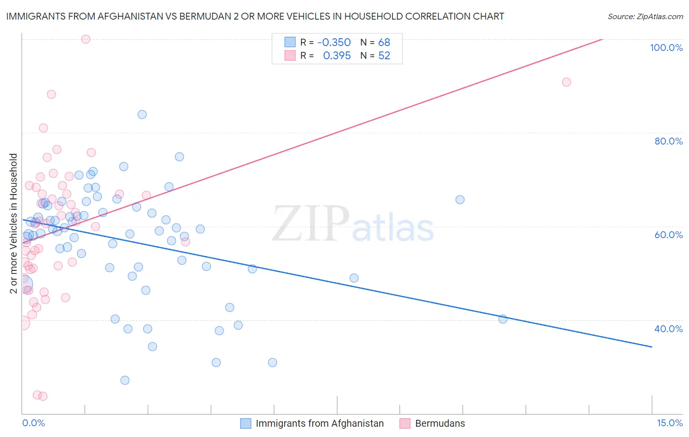 Immigrants from Afghanistan vs Bermudan 2 or more Vehicles in Household