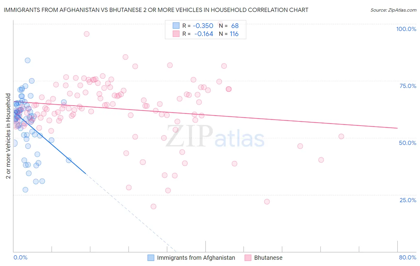 Immigrants from Afghanistan vs Bhutanese 2 or more Vehicles in Household