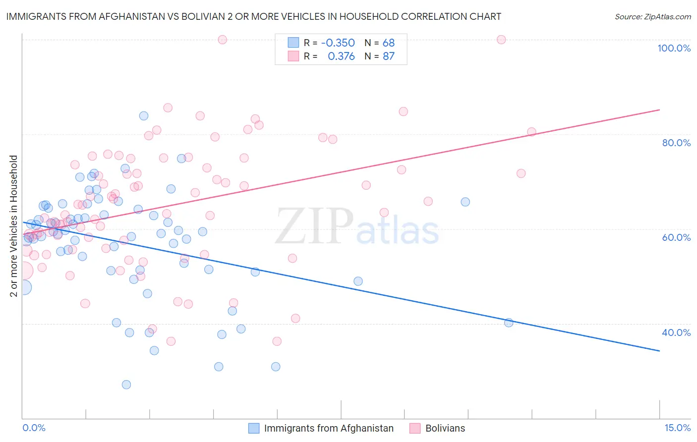 Immigrants from Afghanistan vs Bolivian 2 or more Vehicles in Household