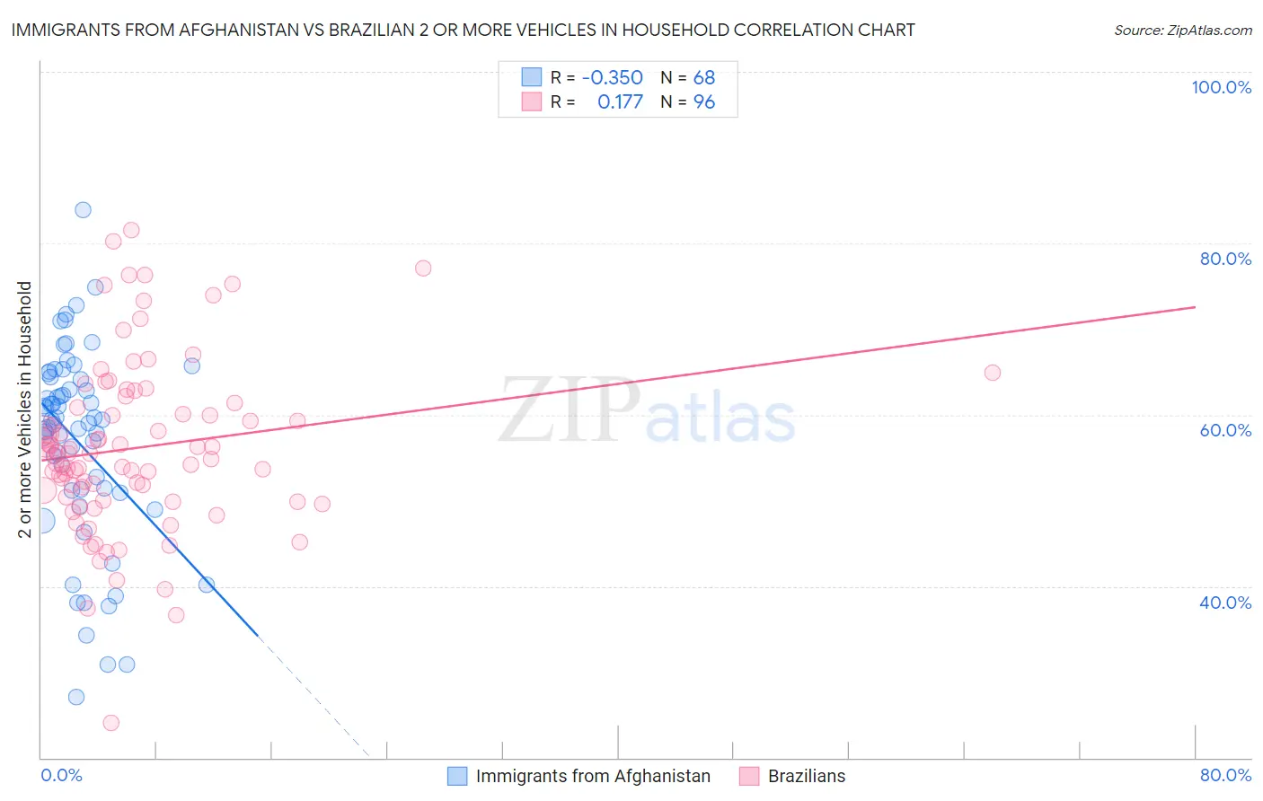 Immigrants from Afghanistan vs Brazilian 2 or more Vehicles in Household