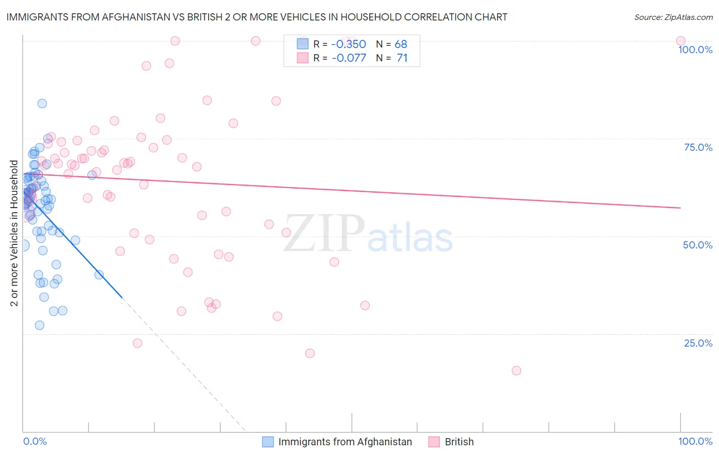 Immigrants from Afghanistan vs British 2 or more Vehicles in Household