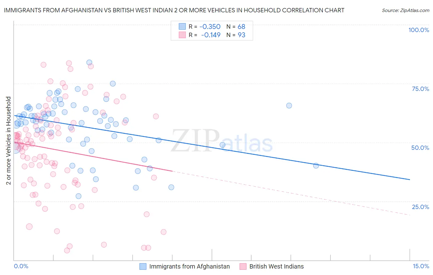 Immigrants from Afghanistan vs British West Indian 2 or more Vehicles in Household