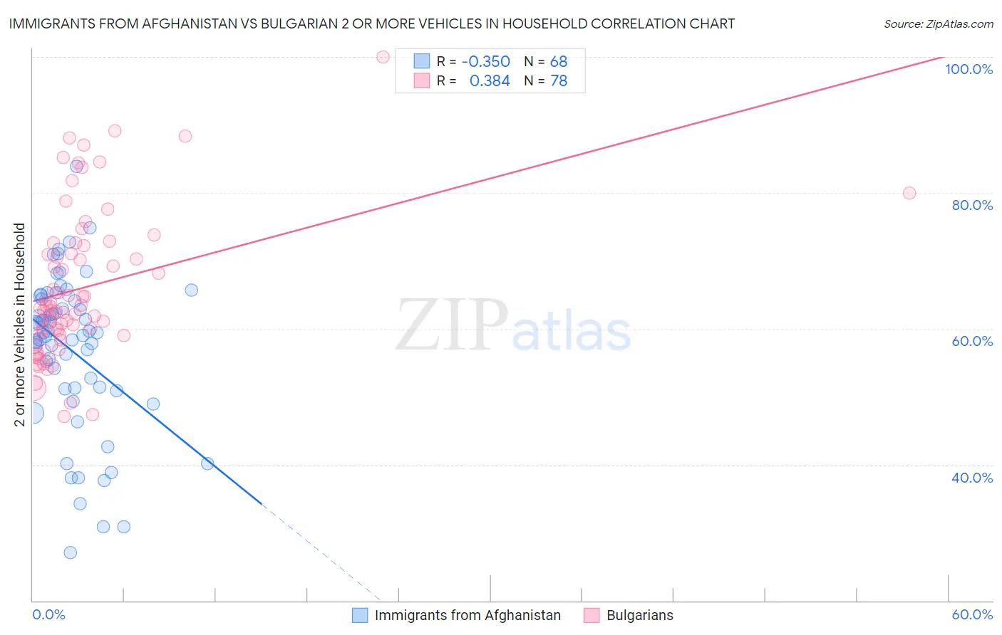 Immigrants from Afghanistan vs Bulgarian 2 or more Vehicles in Household