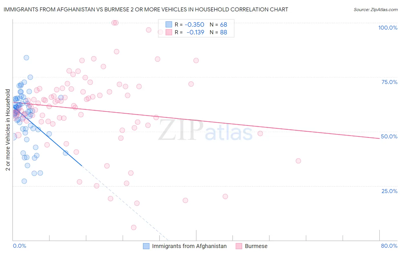 Immigrants from Afghanistan vs Burmese 2 or more Vehicles in Household