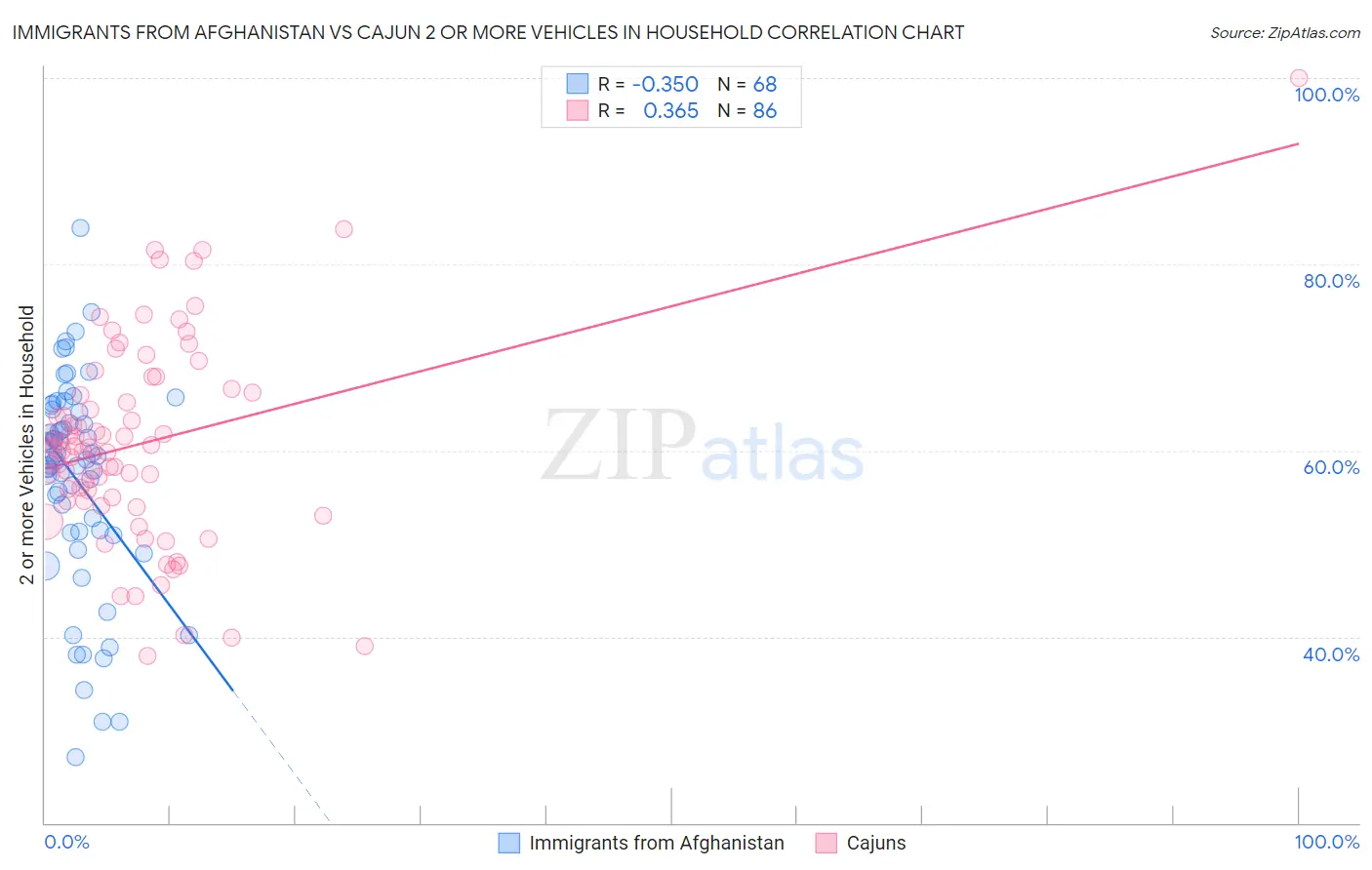 Immigrants from Afghanistan vs Cajun 2 or more Vehicles in Household