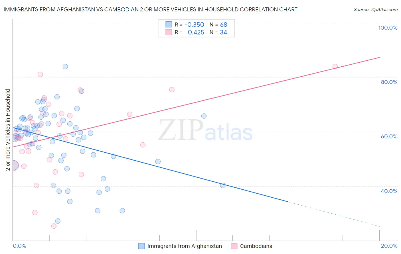 Immigrants from Afghanistan vs Cambodian 2 or more Vehicles in Household
