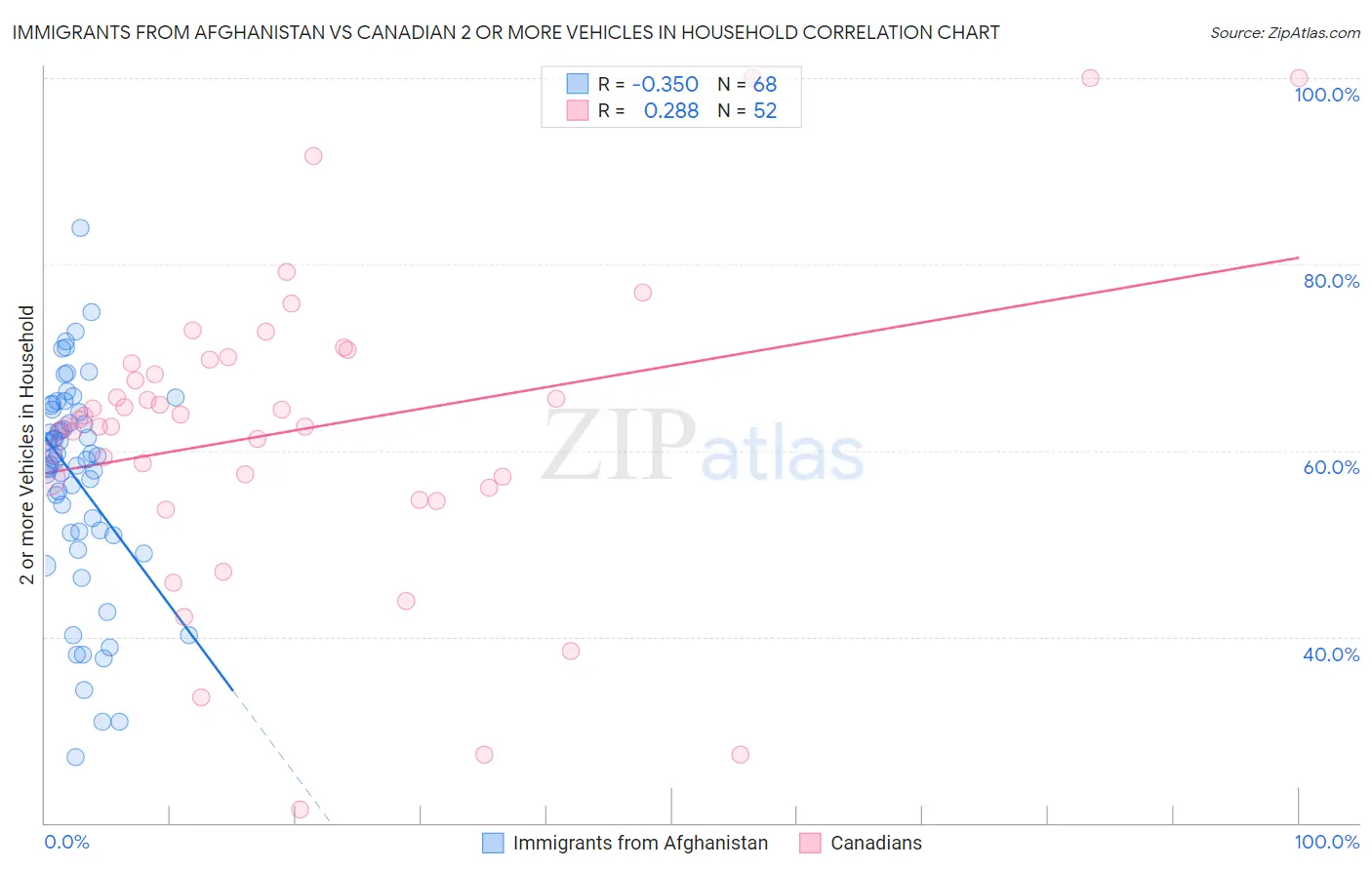 Immigrants from Afghanistan vs Canadian 2 or more Vehicles in Household
