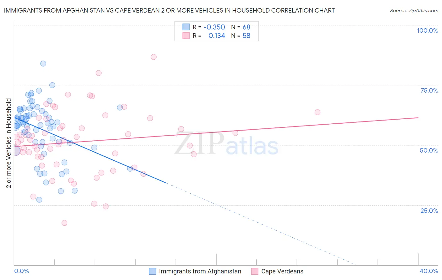 Immigrants from Afghanistan vs Cape Verdean 2 or more Vehicles in Household