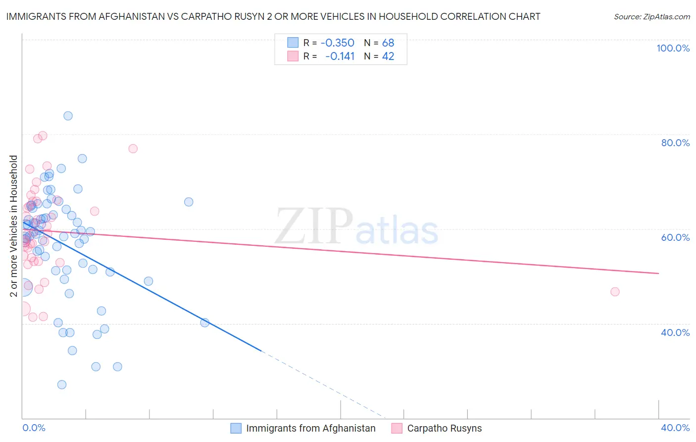 Immigrants from Afghanistan vs Carpatho Rusyn 2 or more Vehicles in Household