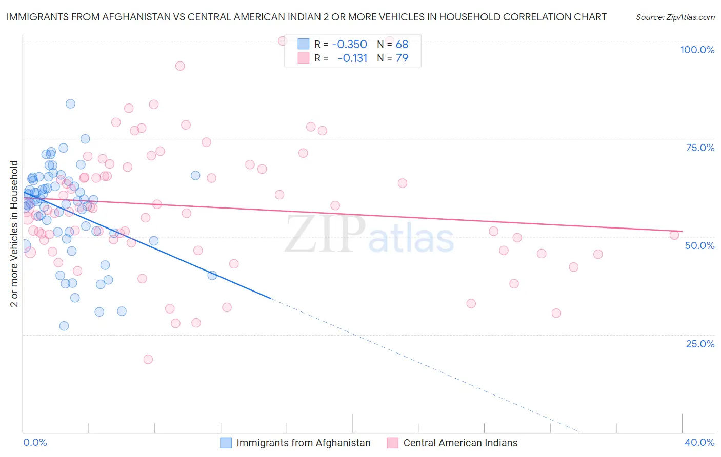 Immigrants from Afghanistan vs Central American Indian 2 or more Vehicles in Household