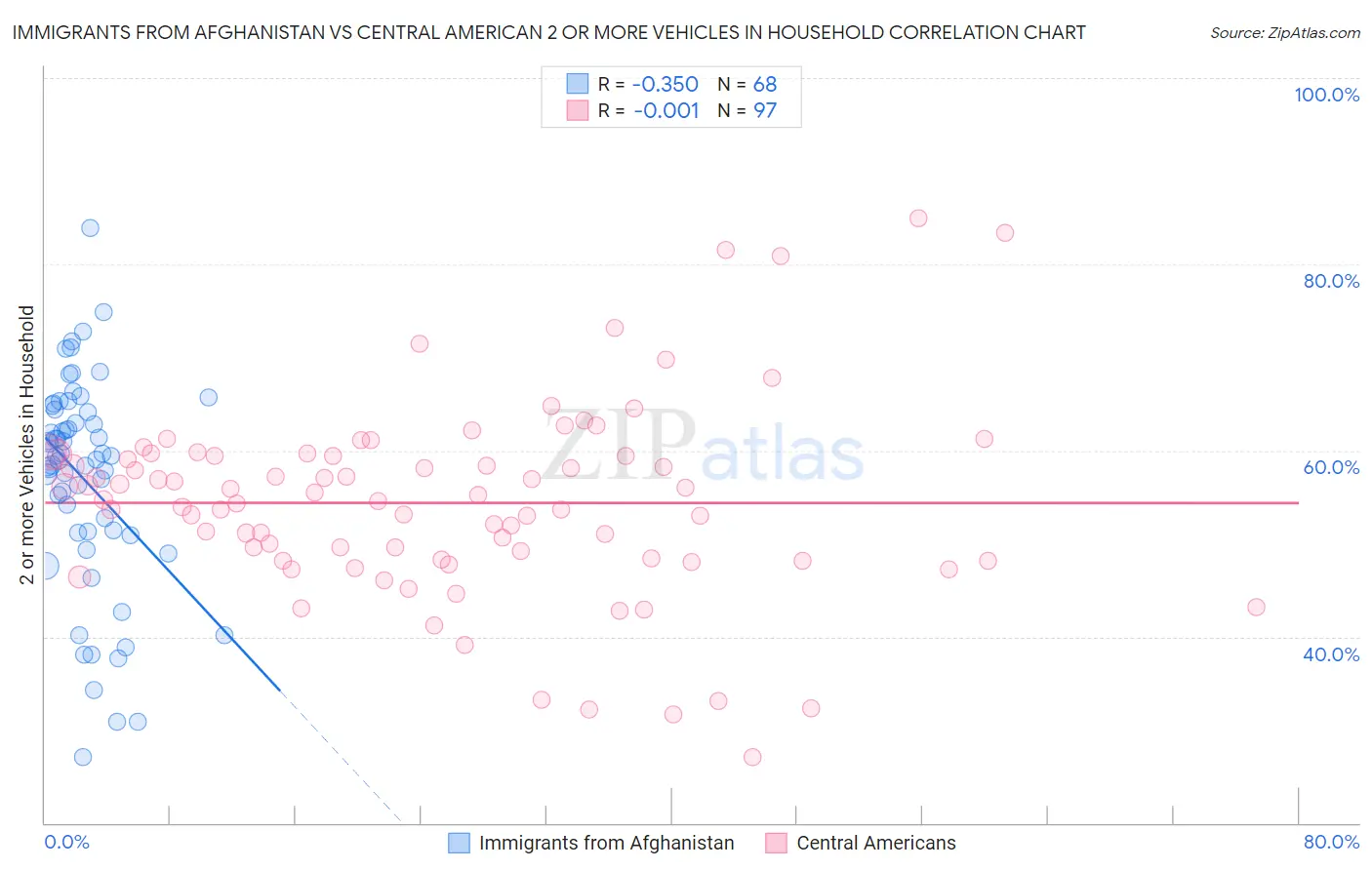 Immigrants from Afghanistan vs Central American 2 or more Vehicles in Household