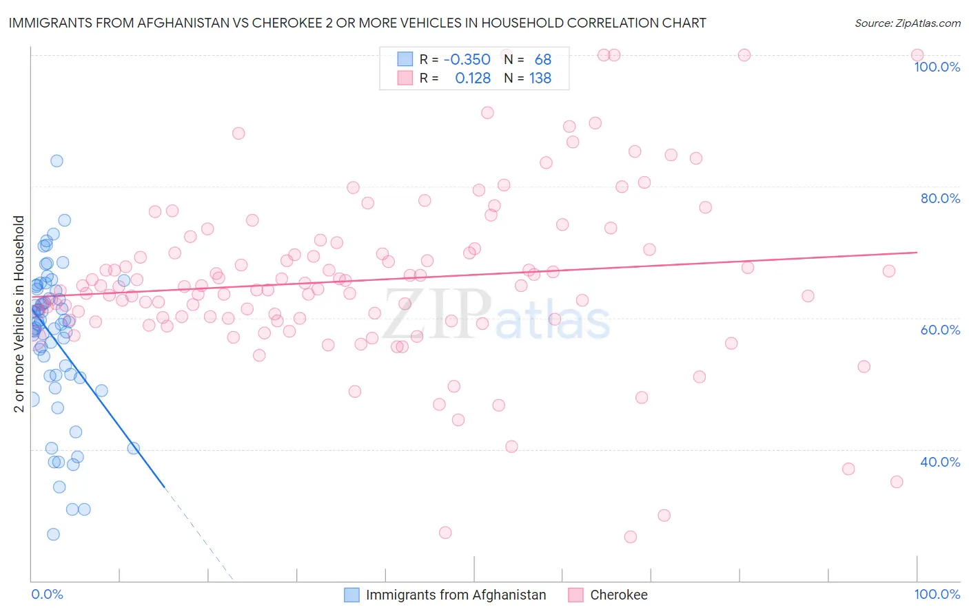 Immigrants from Afghanistan vs Cherokee 2 or more Vehicles in Household