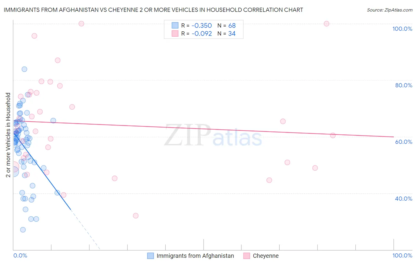 Immigrants from Afghanistan vs Cheyenne 2 or more Vehicles in Household