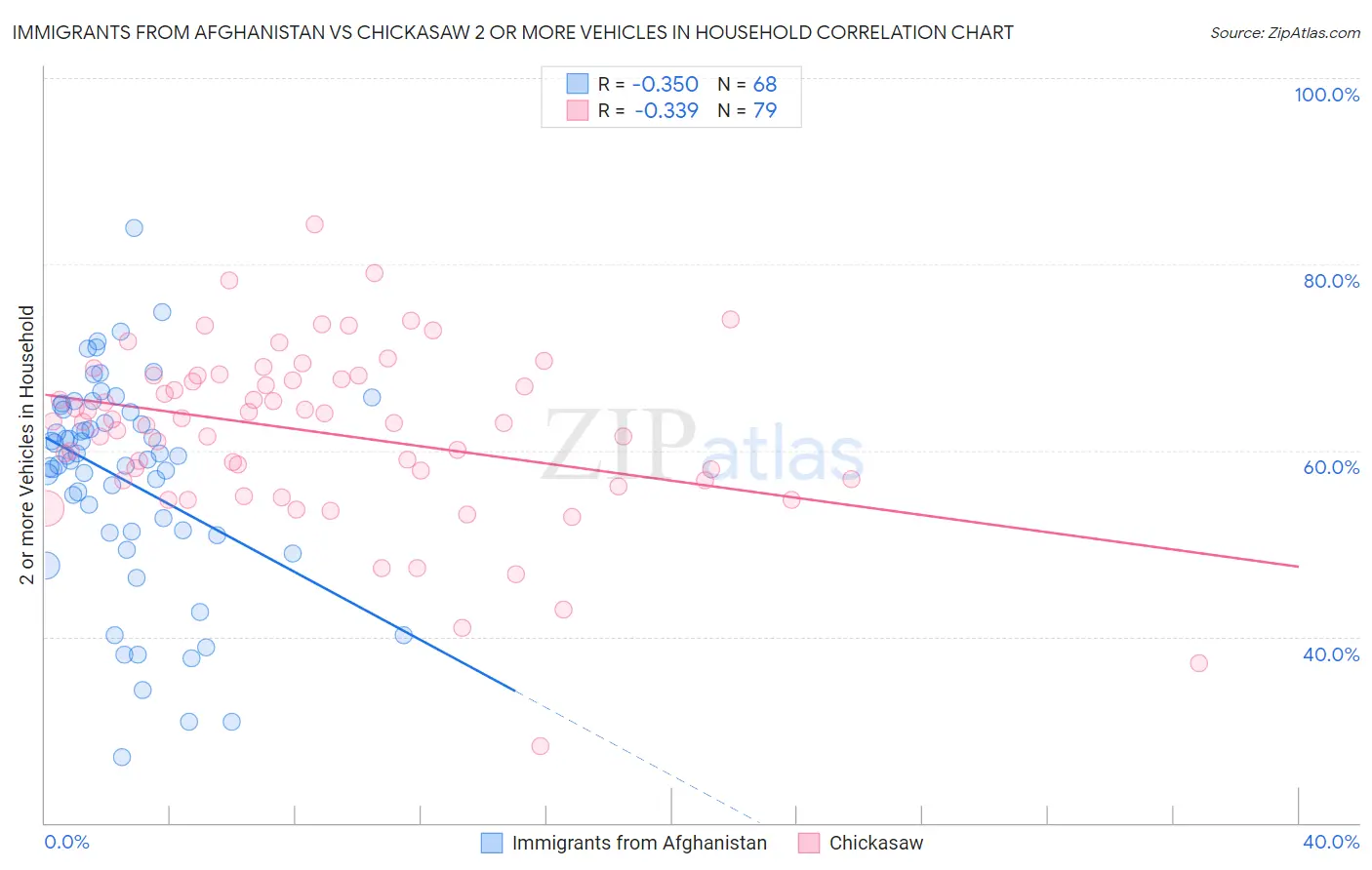 Immigrants from Afghanistan vs Chickasaw 2 or more Vehicles in Household