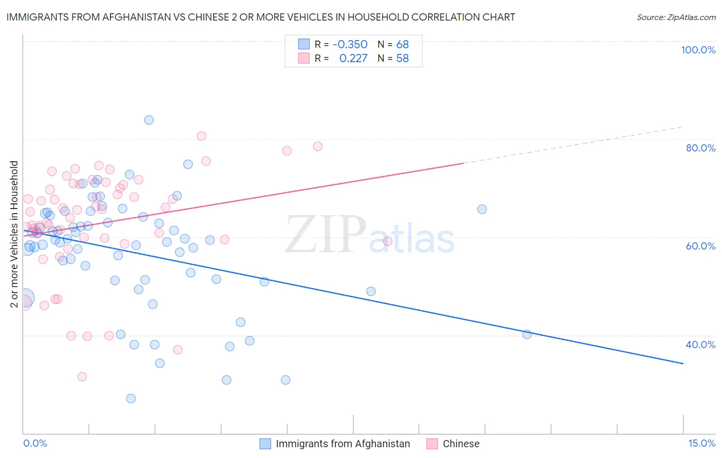 Immigrants from Afghanistan vs Chinese 2 or more Vehicles in Household
