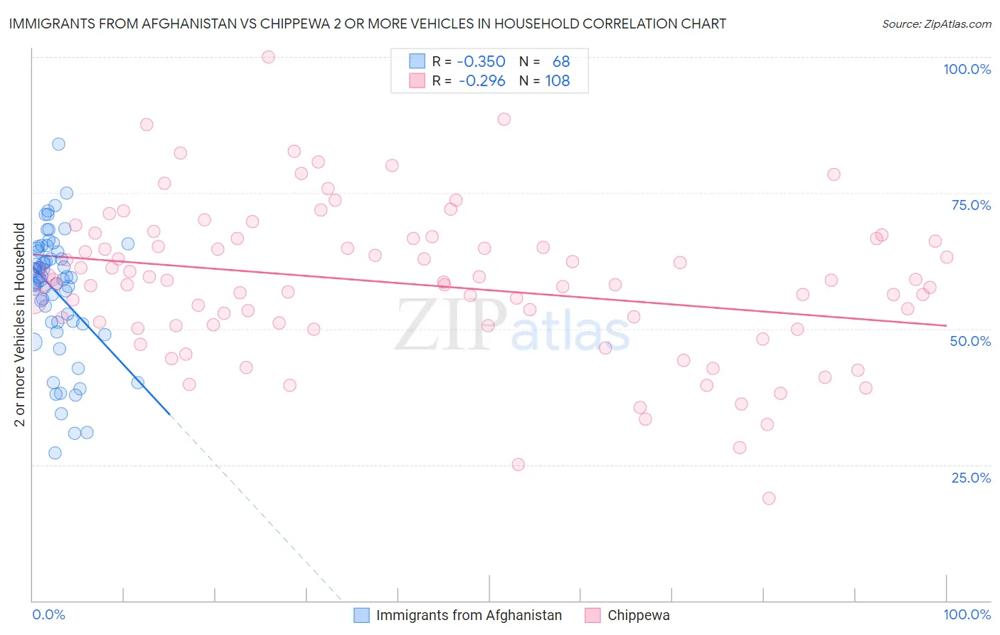 Immigrants from Afghanistan vs Chippewa 2 or more Vehicles in Household
