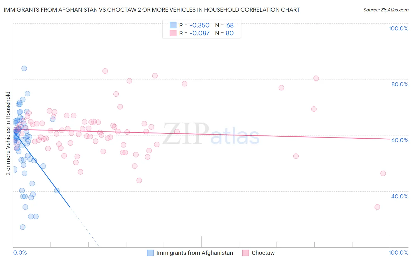 Immigrants from Afghanistan vs Choctaw 2 or more Vehicles in Household