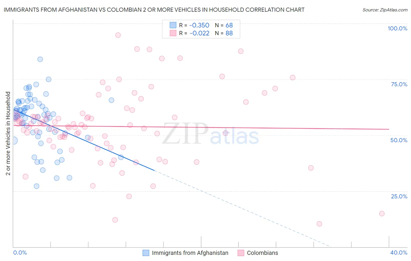 Immigrants from Afghanistan vs Colombian 2 or more Vehicles in Household