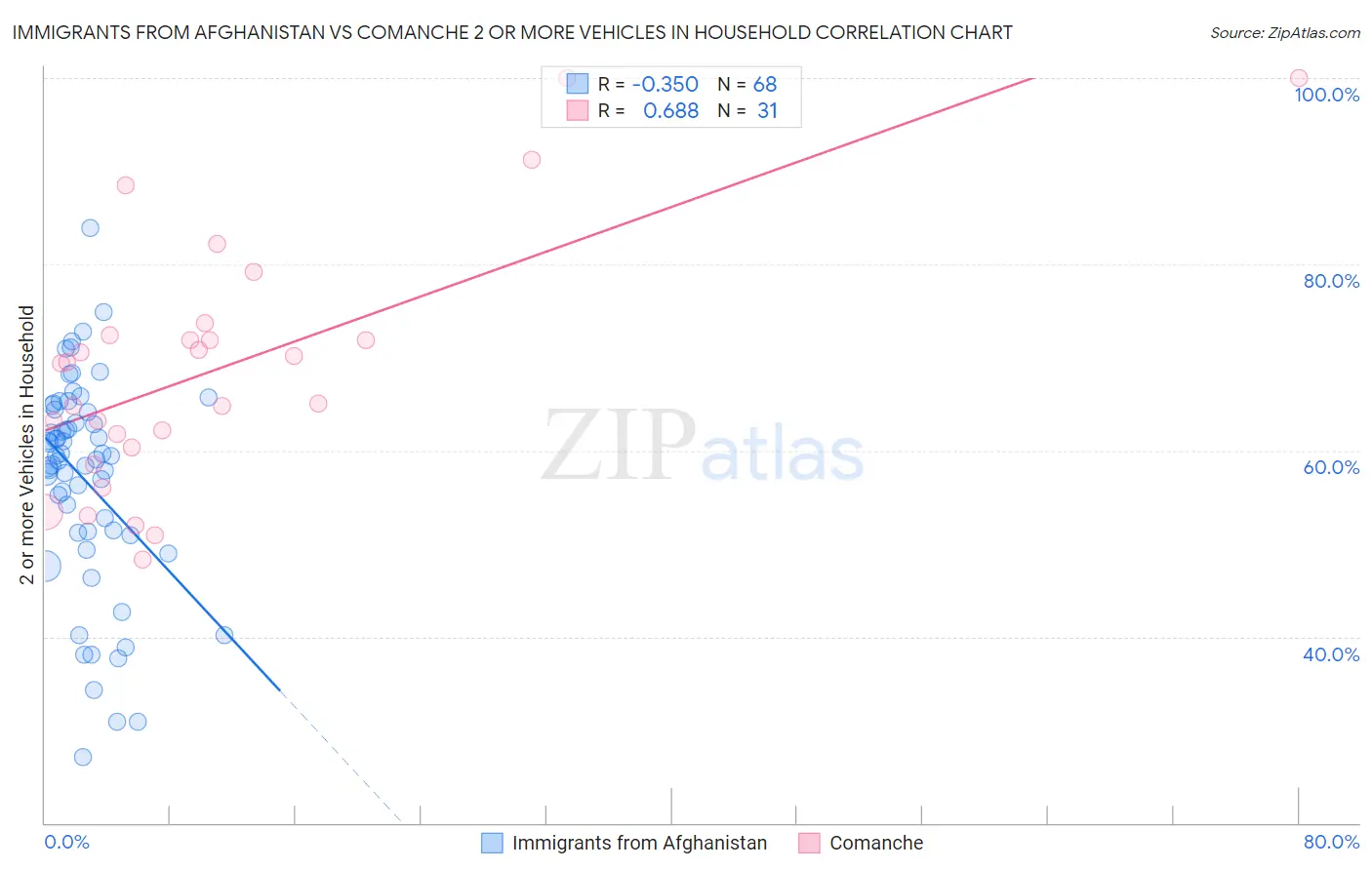 Immigrants from Afghanistan vs Comanche 2 or more Vehicles in Household