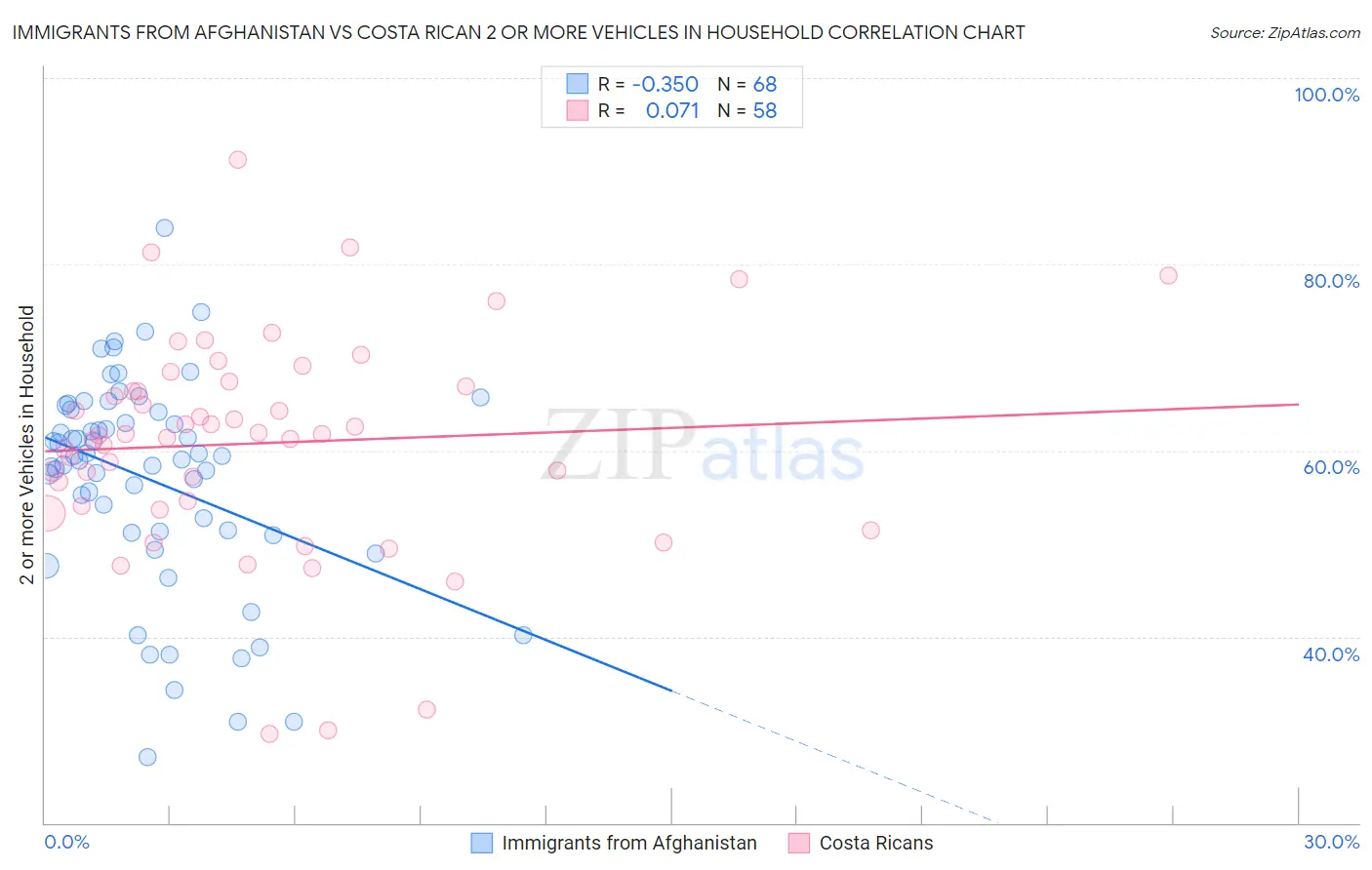 Immigrants from Afghanistan vs Costa Rican 2 or more Vehicles in Household