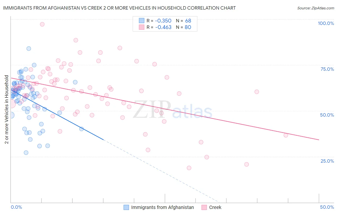 Immigrants from Afghanistan vs Creek 2 or more Vehicles in Household